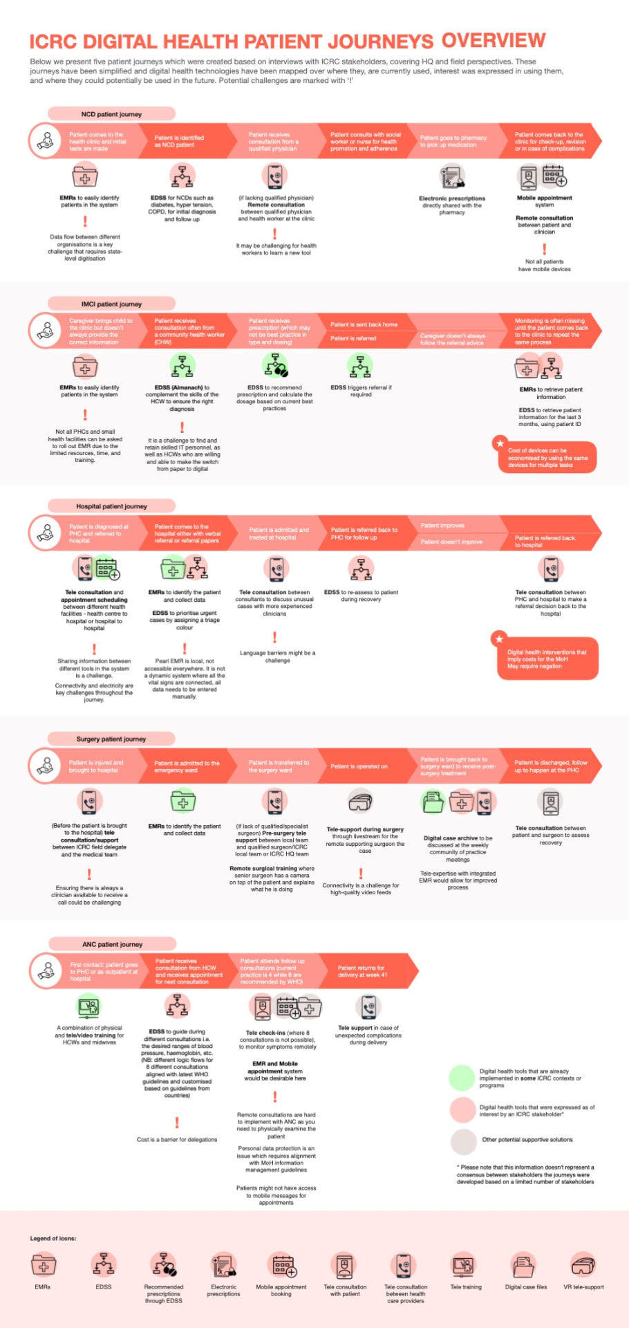 ICRC Digital Health Patient Journeys Overview poster showing five patient journeys