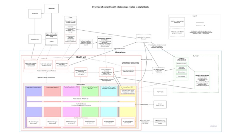 System map overview of current health relationships related to digital tools across health units, operations and actors