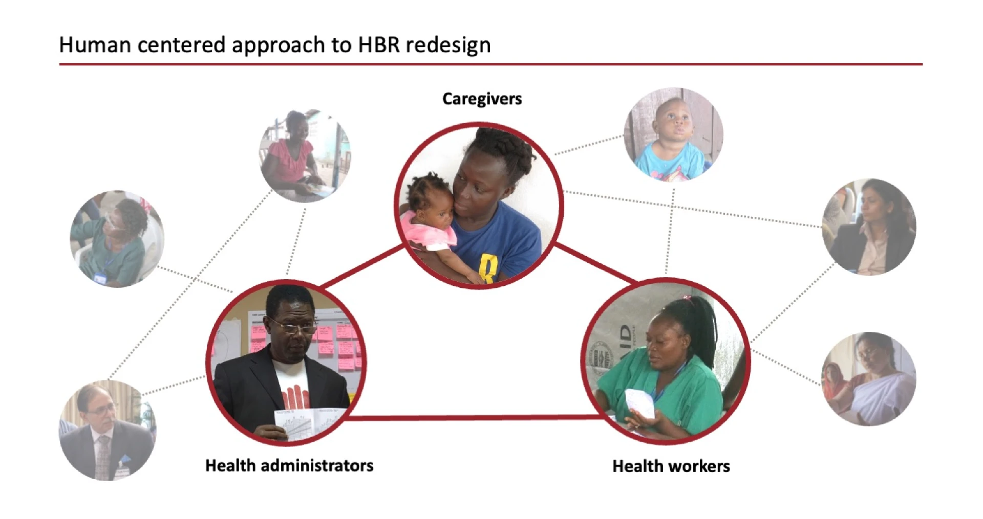 Diagram showing the human-centred approach to HBR redesign, connecting Caregivers, Health workers and Health administrators